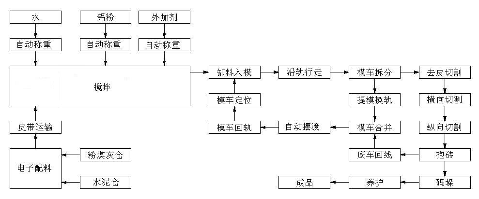 泡沫混凝土砌塊生產線價格